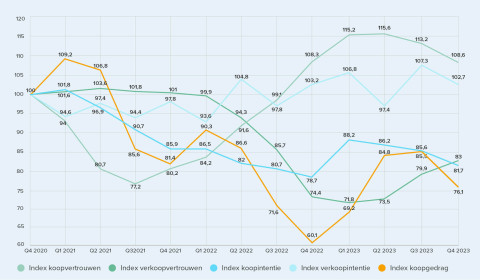 Funda Index q4 2023 Langejan woningmarkt cijfers